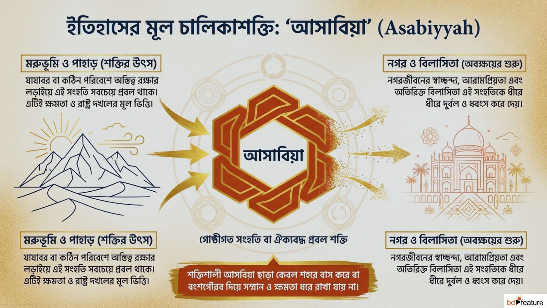 ইবনে খালদুনের আসাবিয়া দর্শন